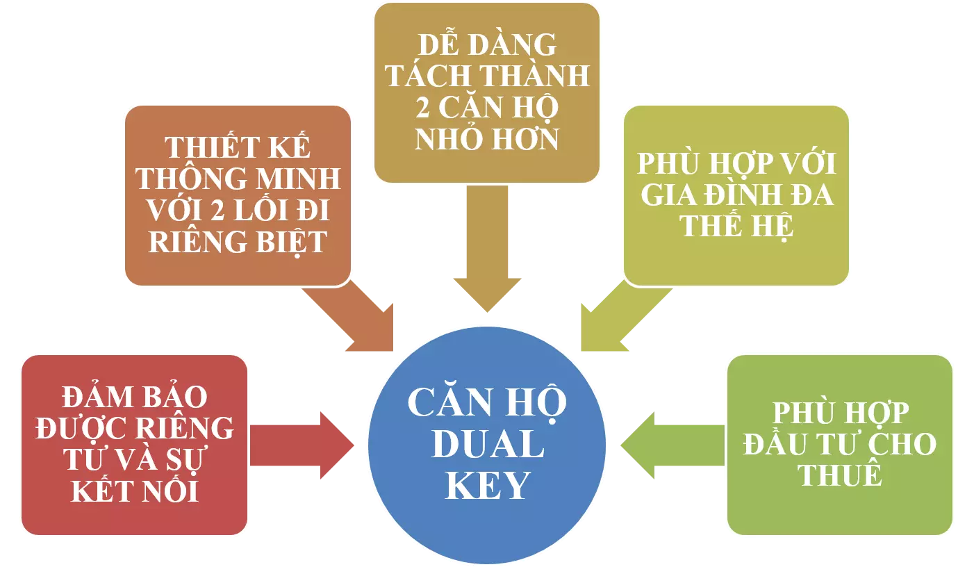 Mô hình căn hộ Dual Key