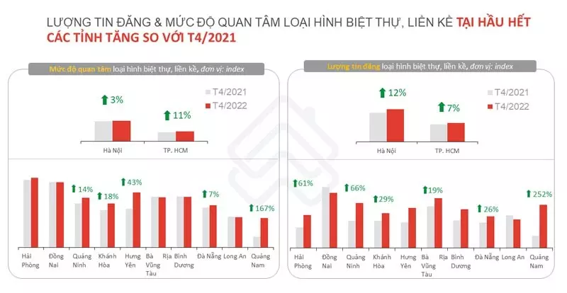 Lượng tin đăng cùng mức độ quan tâm phân khúc mua bán biệt thự, nhà liền kề tăng trưởng nhanh chóng