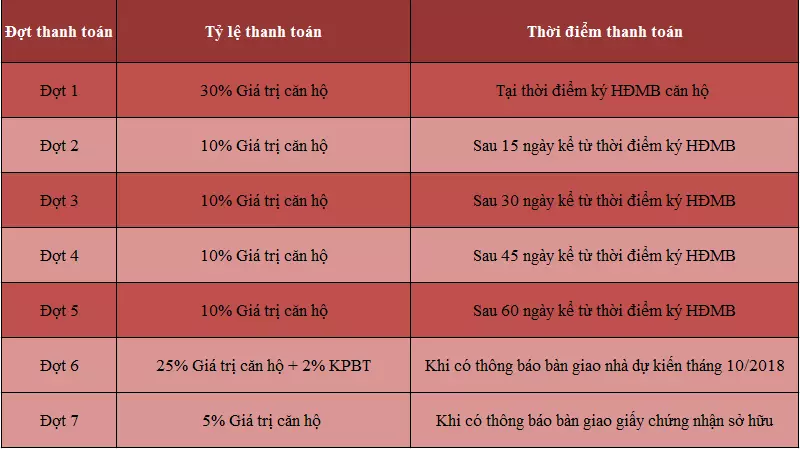 Tiến độ thanh toán Paragon Tower Cầu Giấy