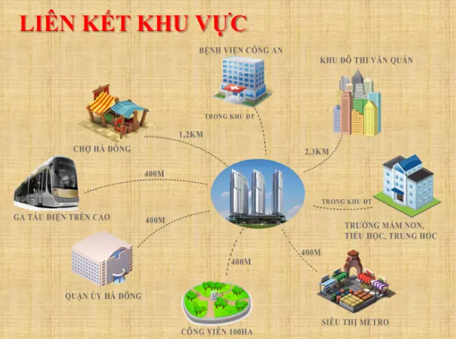 Chung cư Văn Phú Victoria - Liên kết xung quanh dự án