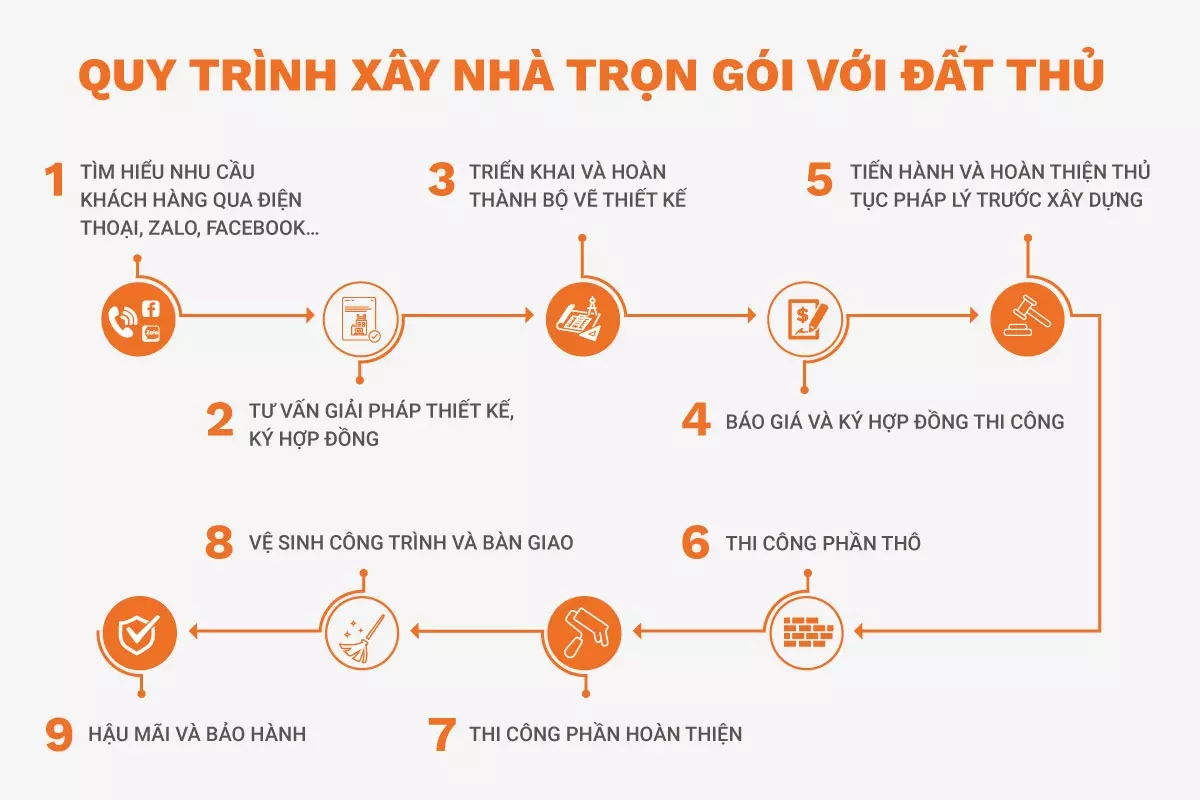 Quy trình xây nhà trọn gói với Đất Thủ