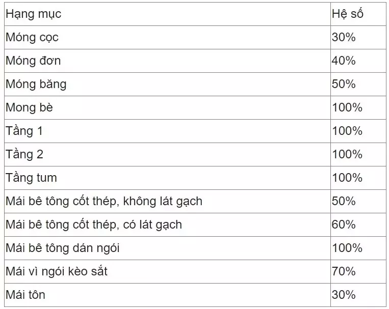 Bảng hệ số tham khảo của từng hạng mục xây dựng