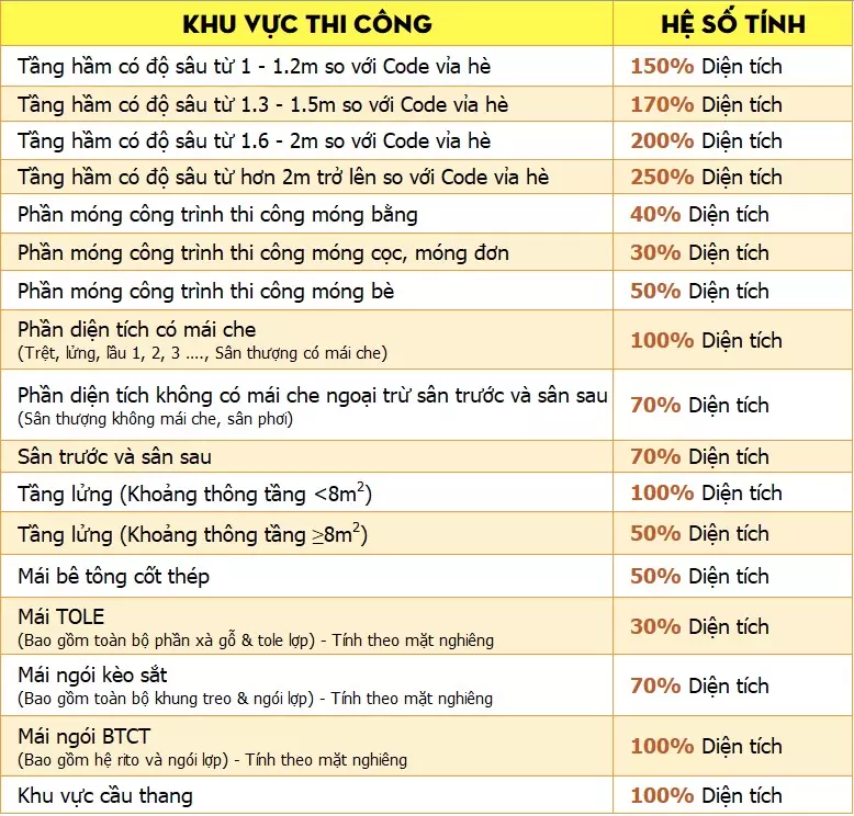 Hệ số xây dựng cho từng hạng mục