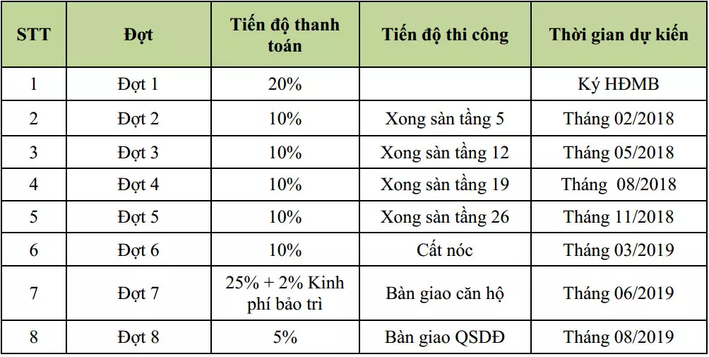 Tiến độ thanh toán chung cư Iris Garden