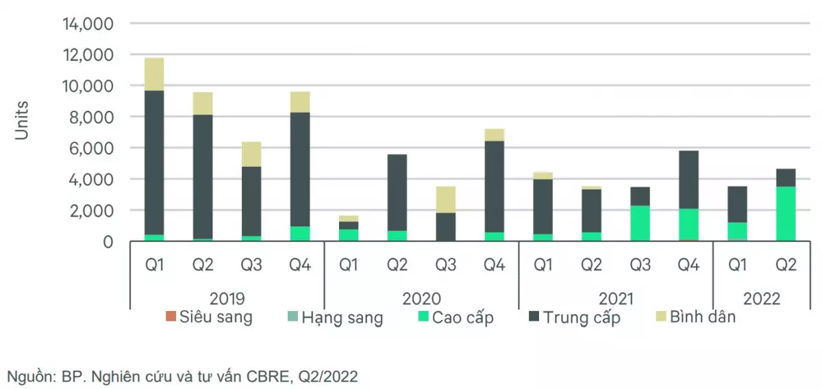 Khoảng 8.200 căn hộ chung cư mở bán mới tại Hà Nội trong 6 tháng đầu năm, tăng 3% so với cùng kỳ - Ảnh 1