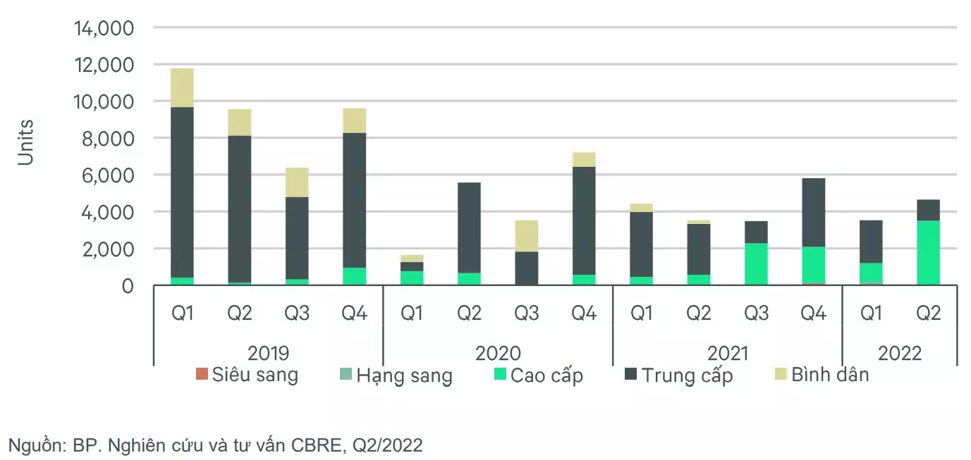 Giá bán sơ cấp bình quân căn hộ chung cư tại Hà Nội từ 2019 - quý II/2022