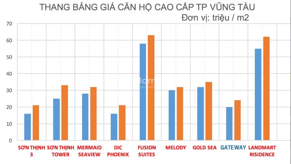 Bán Căn hộ chung cư Vũng Tàu Gateway năm 2024