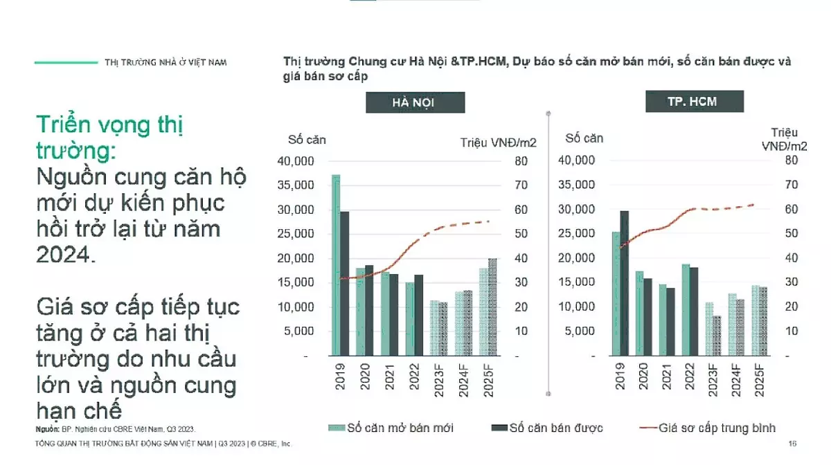 Phân khúc chung cư tiếp tục tăng giá ở Hà Nội, TP.HCM do nguồn cung hạn chế và nhu cầu lớn. (Nguồn: CBRE)