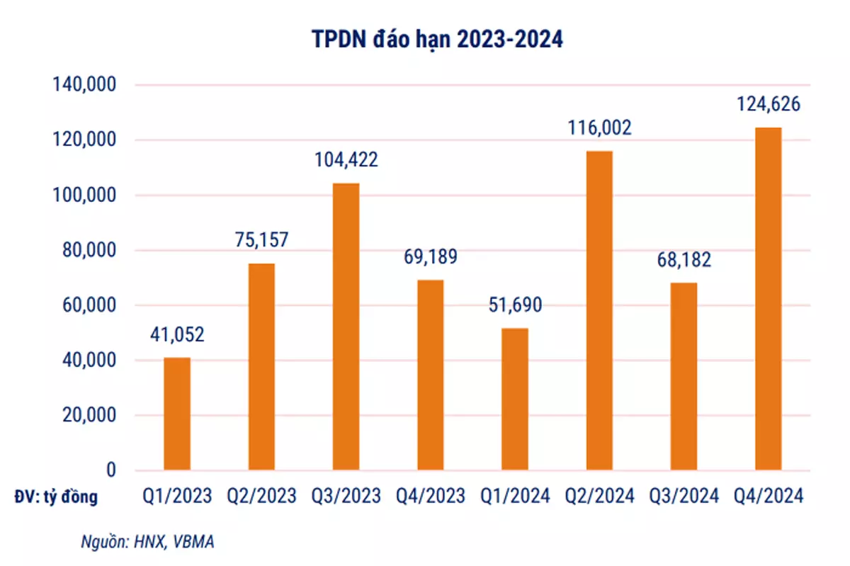 Trái phiếu đáo hạn 2024 lớn nhất trong 5 năm trở lại đây.