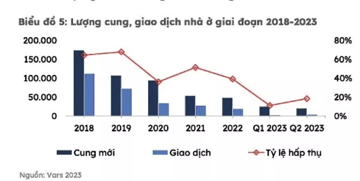 Nguồn cung nhà ở từ 2018-2023.