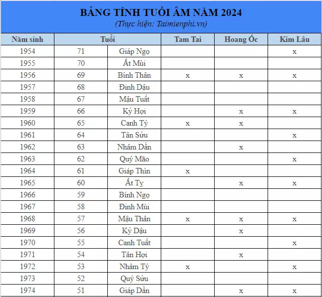 Bảng xem tuổi âm 2024