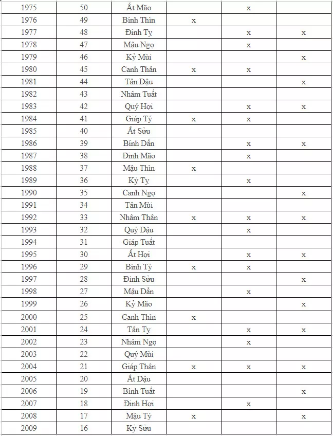 Bảng xem tuổi âm 2024
