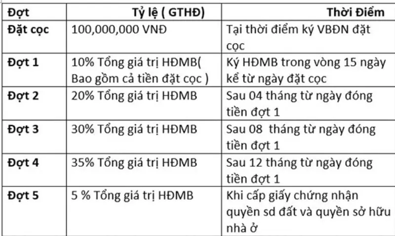 Tiến độ thanh toán