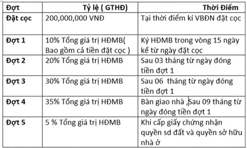 Tiến độ thanh toán