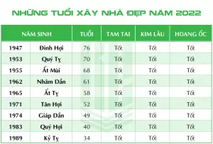 Những độ tuổi đẹp nhất để xây nhà năm 2022