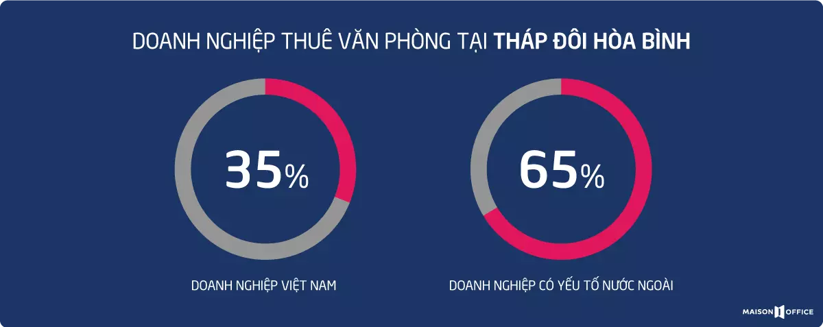 doanh nghiệp thuê văn phòng tại Tháp đôi Hòa Bình