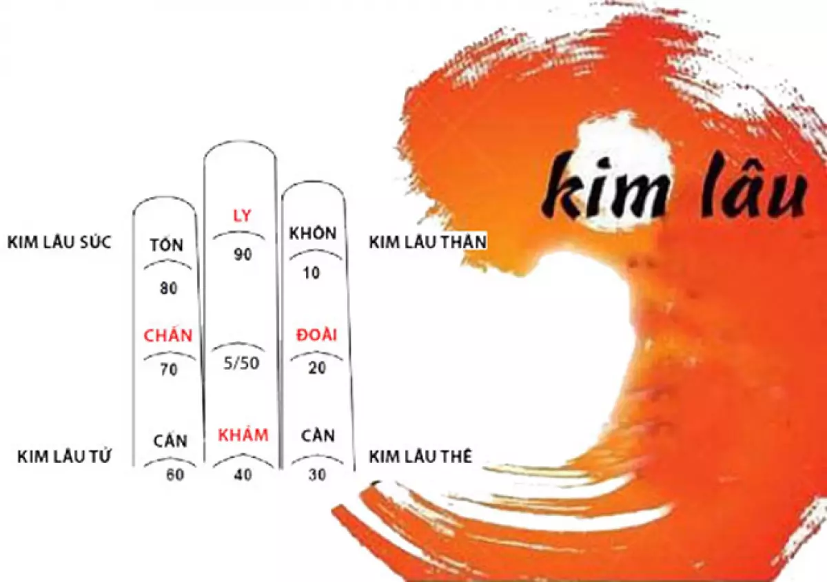 Tuổi Kim lâu là gì?