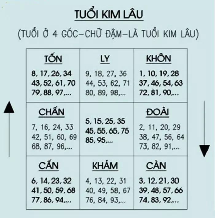 Cách tính tuổi Kim lâu