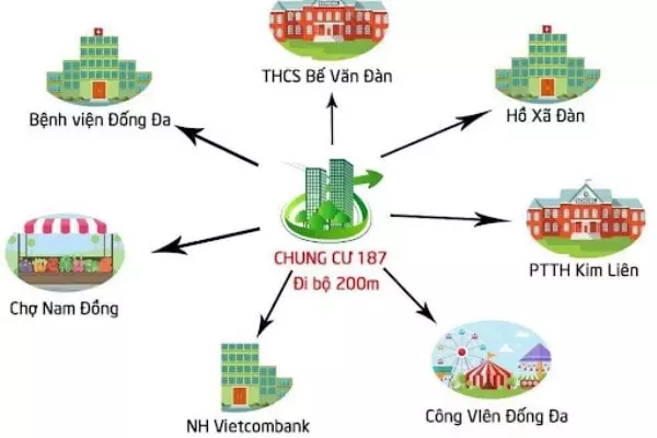 Chung cư 187 Nguyễn Lương Bằng thuận tiện di chuyển tới các tiện ích xung quanh