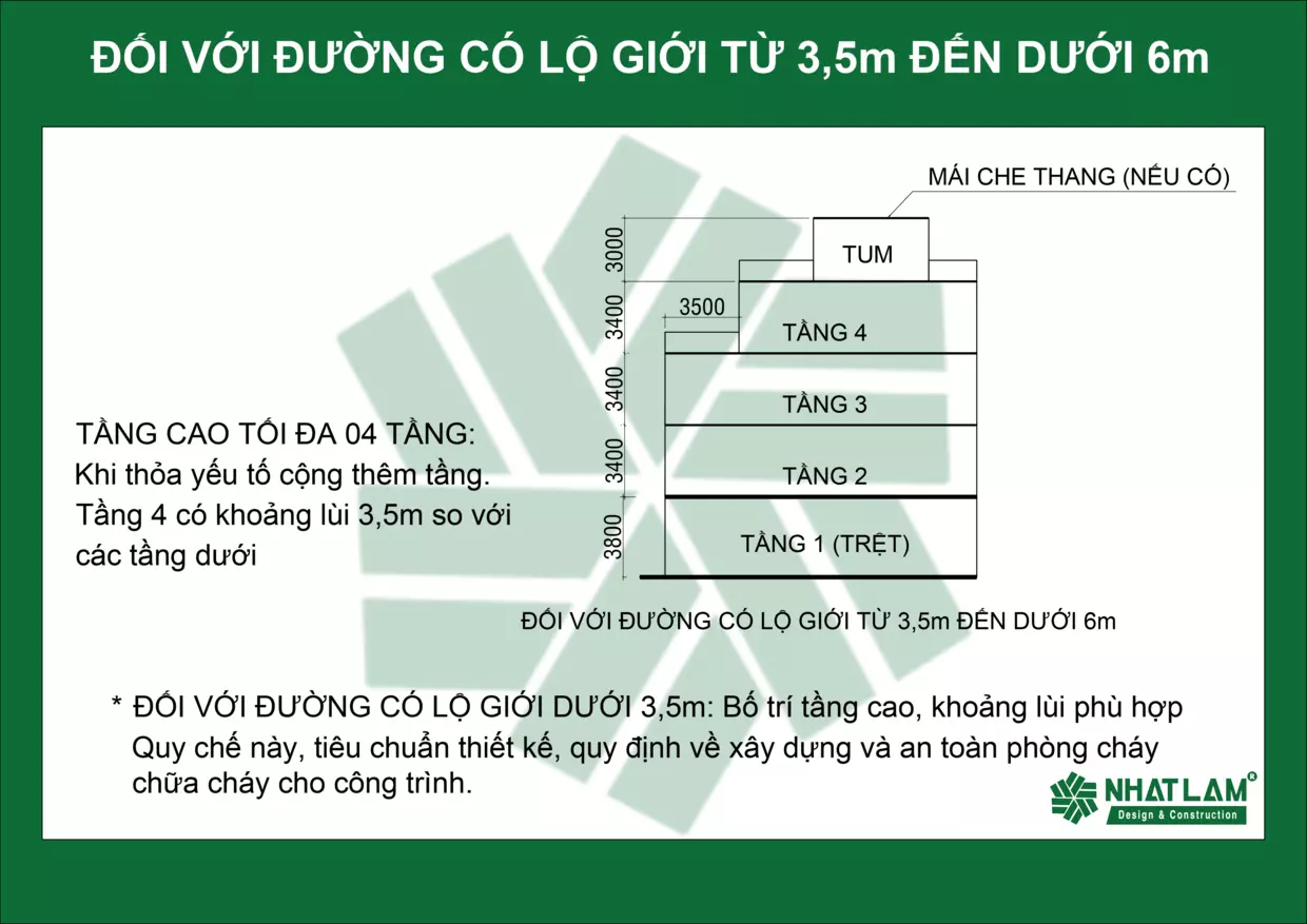 Số tầng được xây dựng tối đa 4 tầng Lộ giới 3,5 đến 6m