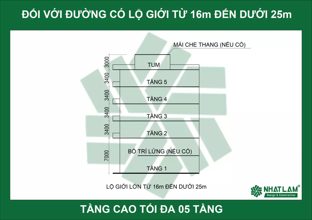 Số tầng xây dựng tối đa 5 tầng-Lộ giới từ 16 đến 25m