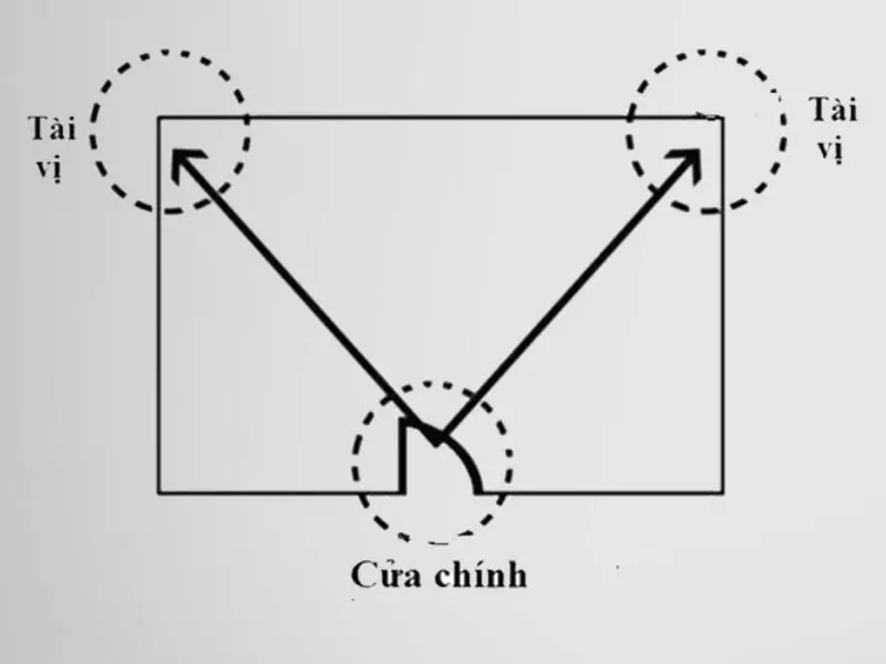 Cách xác định vị trí tài vị trong ngôi nhà