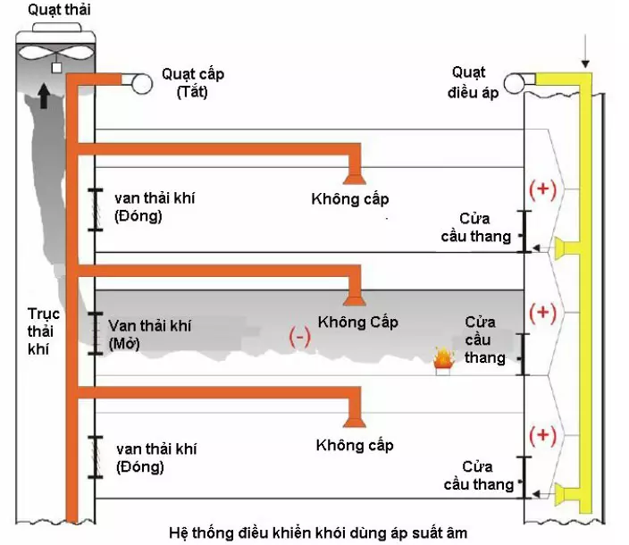 Hệ thống tăng áp cầu thang hoạt động theo nguyên lý gì?