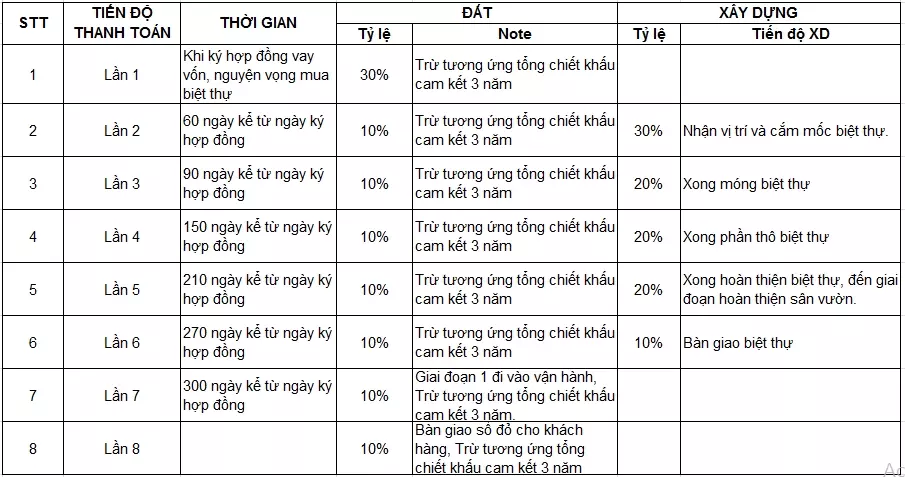 tiến độ thanh toán dự án biệt thự welham charmlake hồ dụ