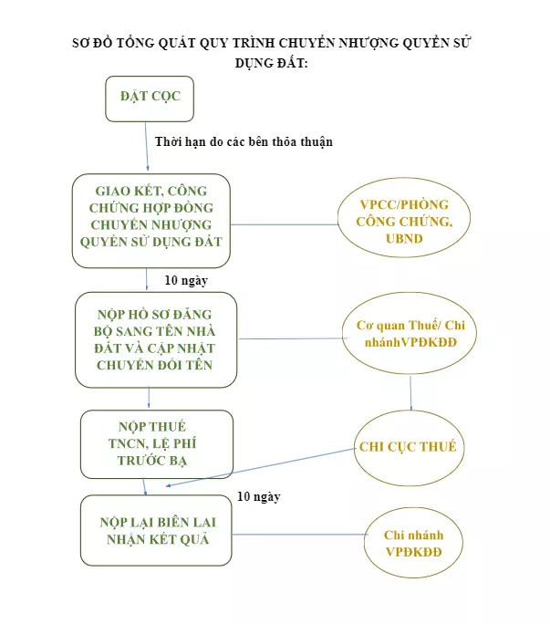 Sơ đồ tổng quát quy trình chuyển nhượng quyền sử dụng đất