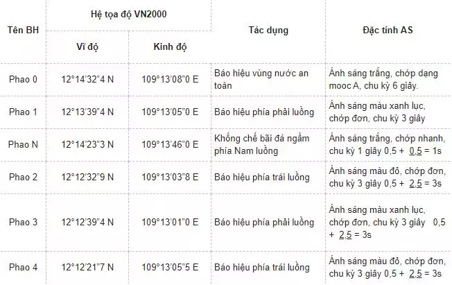 Thông tin tuyến luồng Bắc luồng hàng hải Nha Trang