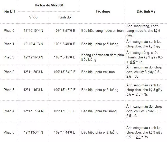 Thông tin tuyến luồng Nam luồng hàng hải Nha Trang