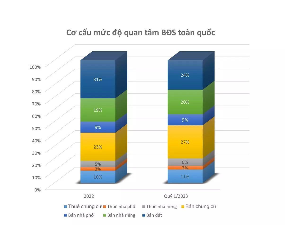 mức độ quan tâm bất động sản toàn quốc