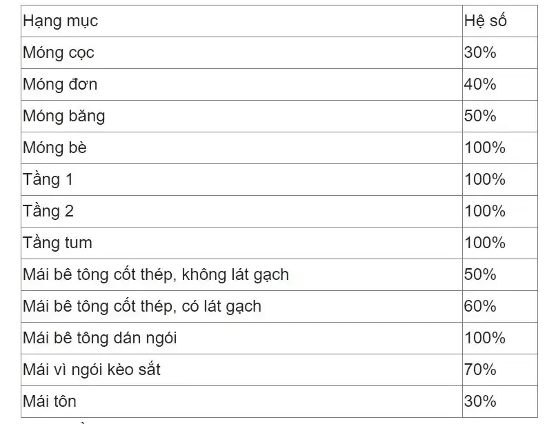 Bảng tính hệ số diện tích xây dựng nhà ở