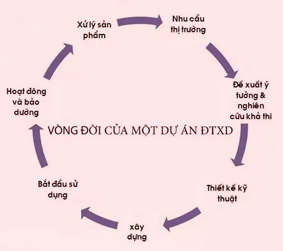 Quy trình đầu tư dự án bất động sản gồm những bước nào? Nhà đầu tư cần làm gì?