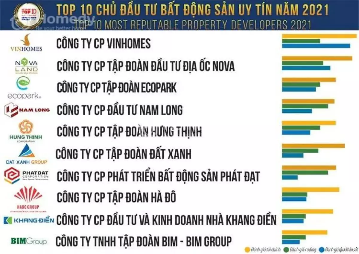 Công bố top 10 công ty bất động sản uy tín 2021 của Vietnam Report