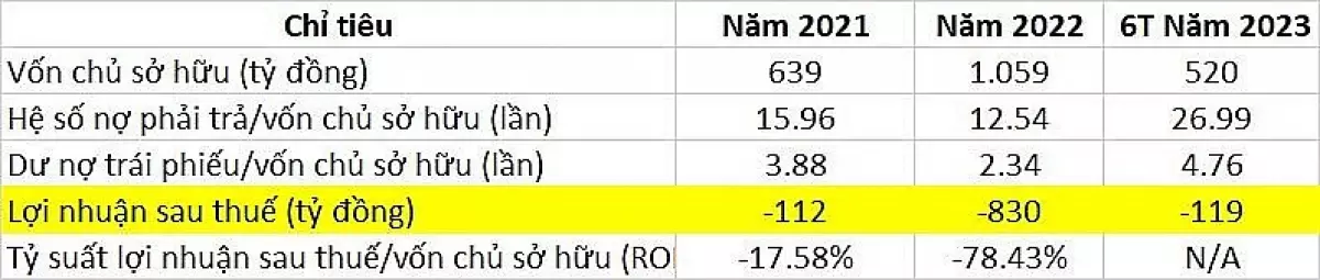 Bất động sản An Khang tiếp tục thua lỗ