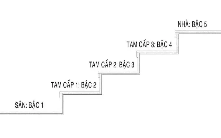 Cách tính số bậc tam cấp