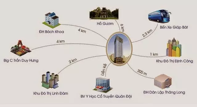 Liên kết vùng tại dự án