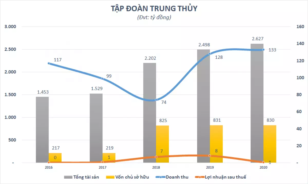 Tập đoàn Trung Thủy