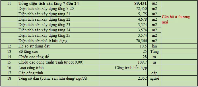 Thông số khu nhà ở cao tầng HH - Tổ hợp HaiPhat Plaza (Chung cư Roman Plaza)