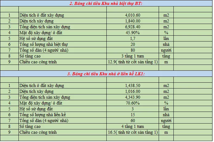 Thông số khu nhà ở biệt thự và khu nhà ở liền kề 1 Hải Phát Plaza