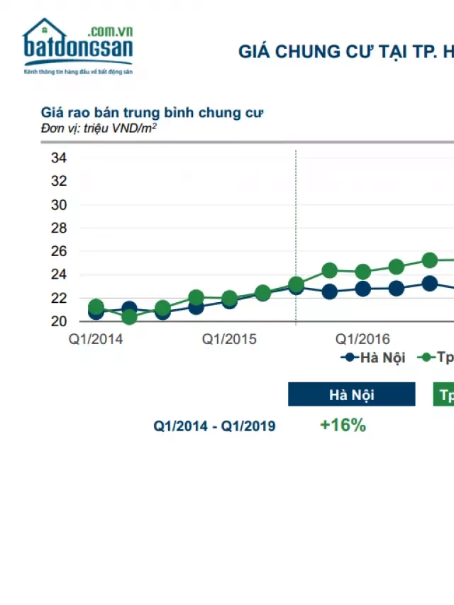   Cập nhật bảng giá chung cư các Quận TPHCM mới nhất hiện nay