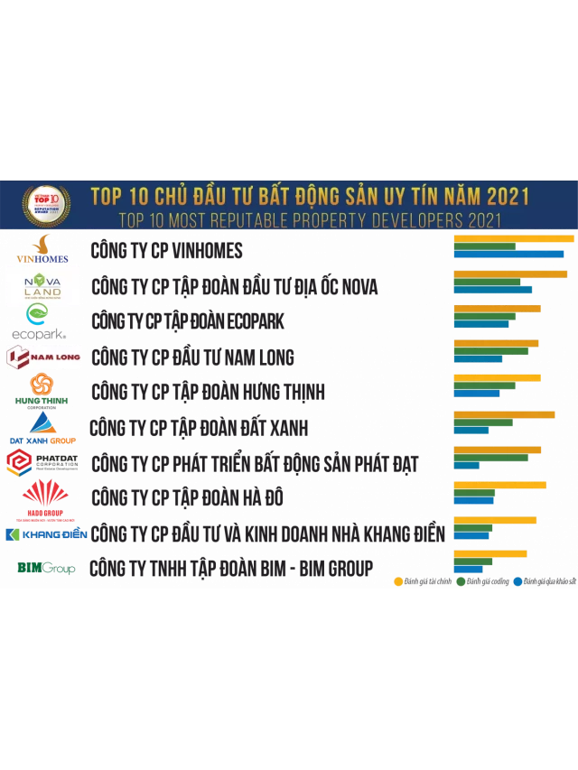   Top 10 Công ty uy tín ngành Bất động sản năm 2021